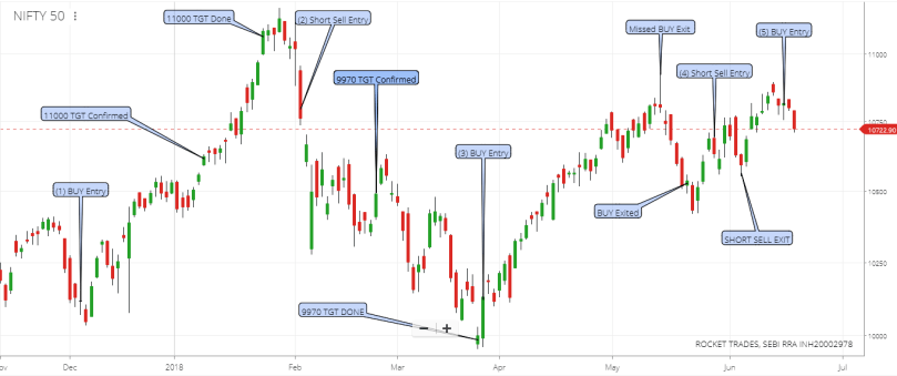 Nifty Chart - 19 June 2018