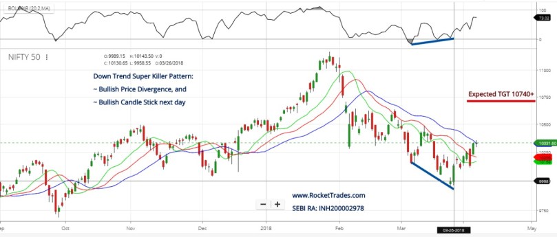 Nifty Daily 6 April 2018 - Divergence