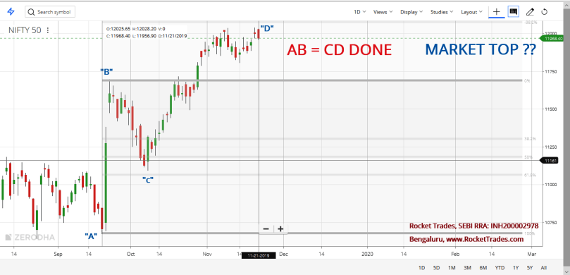 Nifty Daiily Chart to analyse Short Term Trend