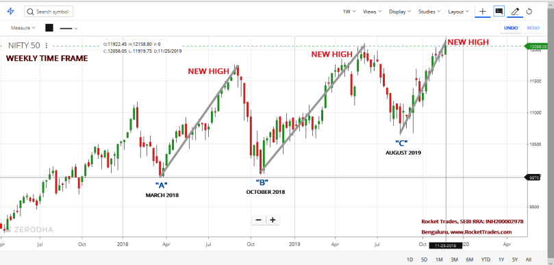 NIFTY WEEKLY - 30 NOVEMBER 2019