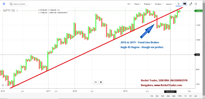 Nifty Point & Figure Chart to Analyse Long Term Trend