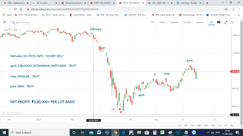 NIFTY50 DAILY CHART - 13 JUNE 2020