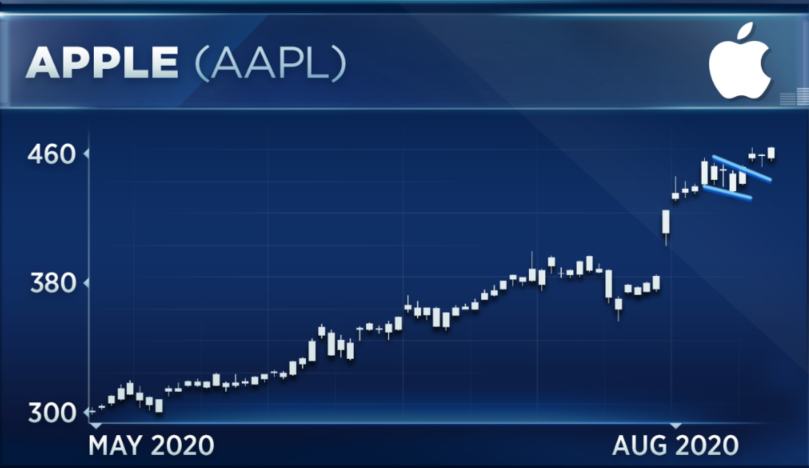 NASDAQ: AAPL – Marvelous, Magical, Magnificent