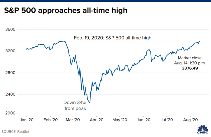 S&amp;P 500 - ALL TIME HIGH - CNBC