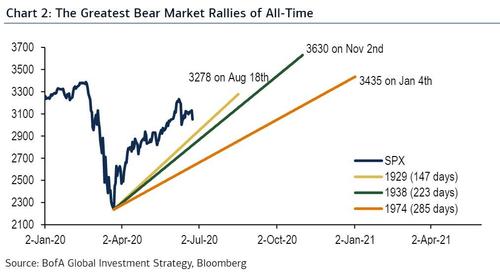 bear market rallies