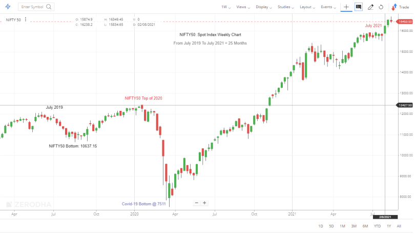 NIFTY50 - JULY 2019 TO JULY 2021