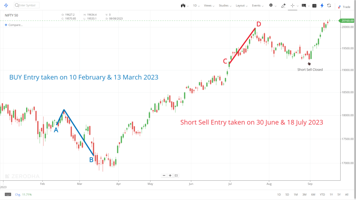NIFTY Futures – 1800 Points Profit without Stop-Loss in 6&nbsp;months…