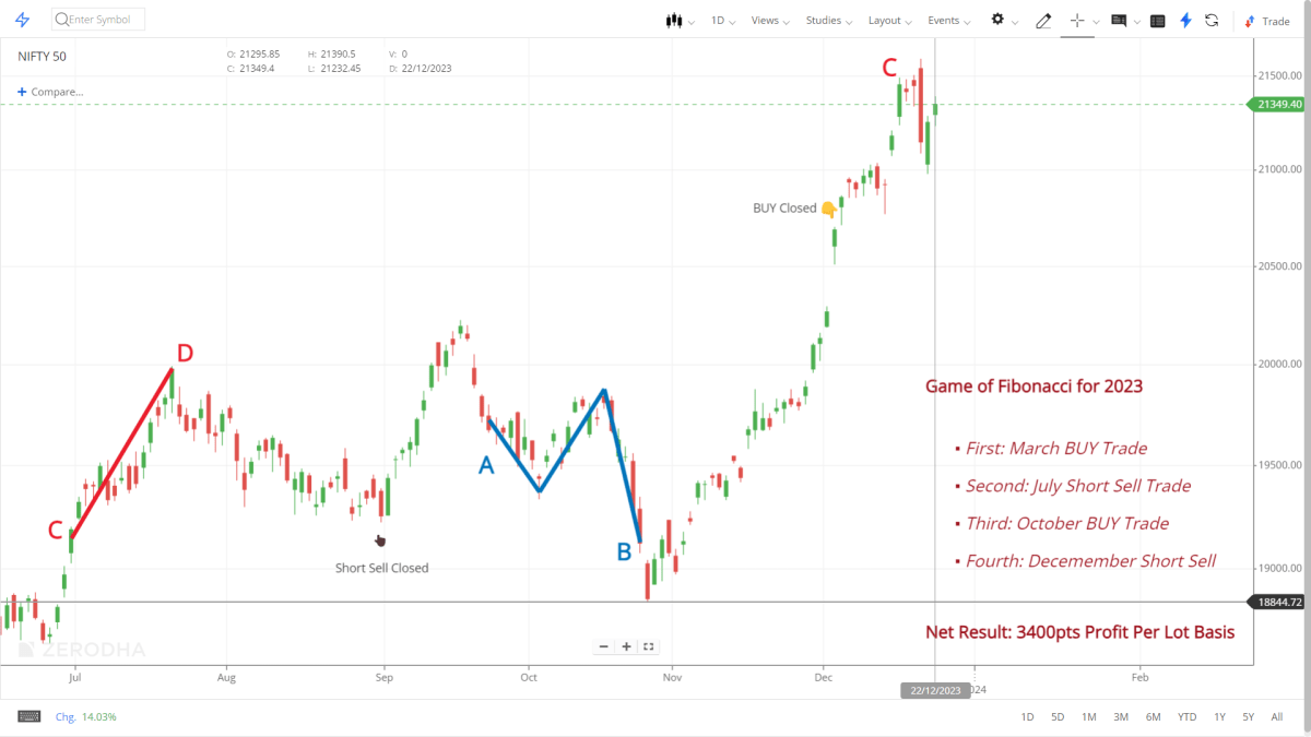 NIFTY: 3400pts ➡️ 3 Trades ➡️ 9 Months&nbsp;‼️