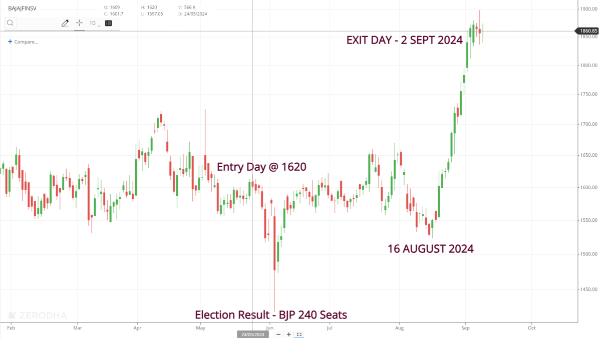 BAJAJFINSV —— Follow or Fade or Fight&nbsp;⁉️